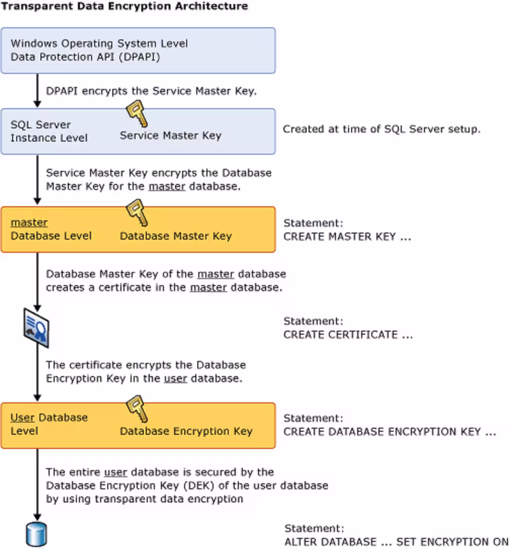 Transparent Data Encryption Architektur