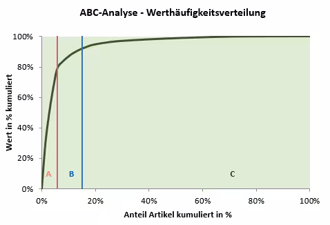 Graph ABC Analyse aus Excel