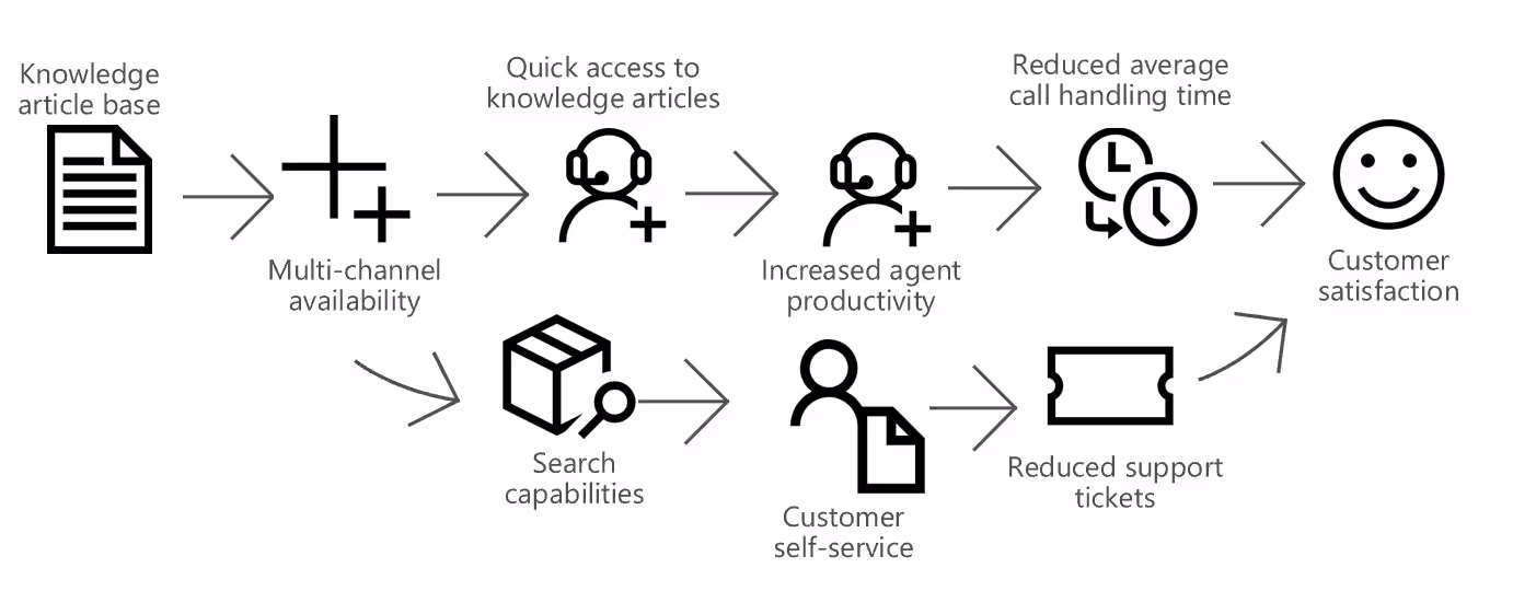 Wissensmanagement in Dynamics
