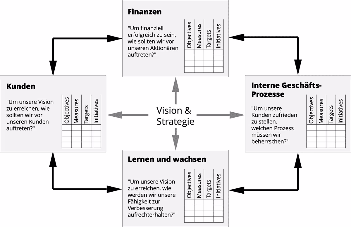 Balanced Scorecard zur richtigen KPI Auswahl