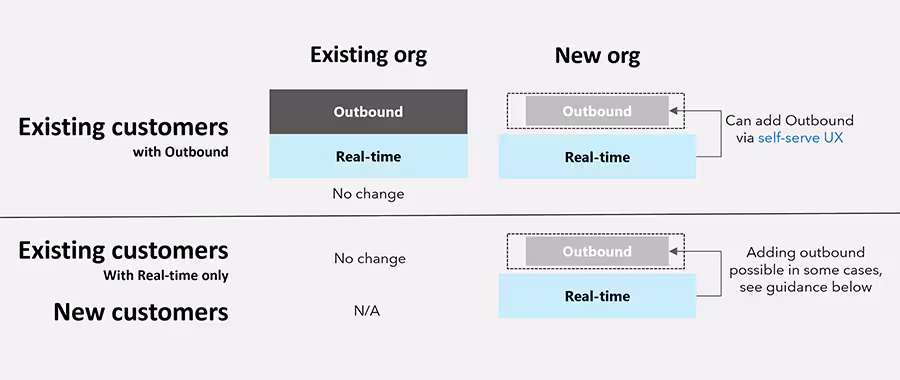 Outbound vs Real Time Journys