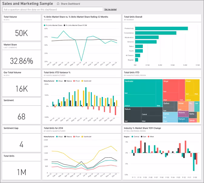 Power BI Beispiel: Sales & Marketing