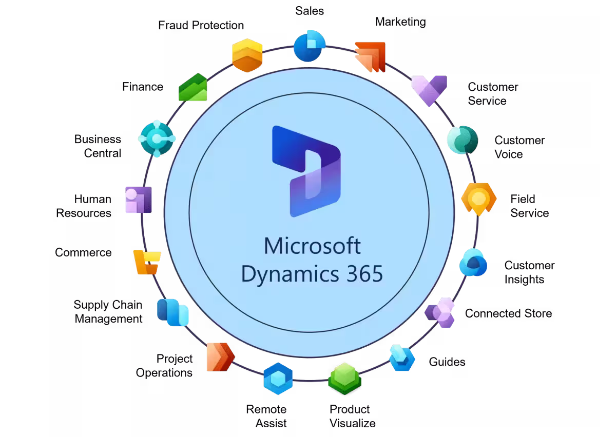 Dynamics 365 Anwendungen